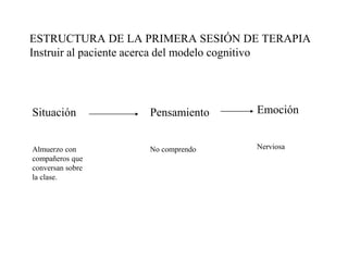 ESTRUCTURA DE LA PRIMERA SESIÓN DE TERAPIA
Instruir al paciente acerca del modelo cognitivo
Situación
Almuerzo con
compañeros que
conversan sobre
la clase.
Pensamiento
No comprendo
Emoción
Nerviosa
 