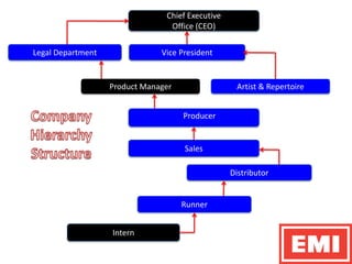 Chief Executive Office (CEO)Vice PresidentLegal DepartmentArtist & RepertoireProduct ManagerCompany Hierarchy StructureProducerSalesDistributorRunnerIntern