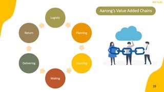 Aarong’s Value Added Chains
Logistic
Planning
Sourcing
Making
Delivering
Return
MKT430
19
 