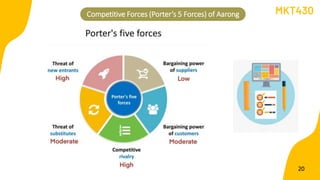 Competitive Forces (Porter’s 5 Forces) of Aarong MKT430
20
 