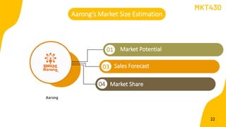 Aarong
Market Potential
Sales Forecast
Market Share
01
03
04
Aarong’s Market Size Estimation
MKT430
22
 