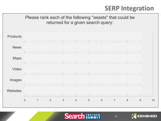 SERP Integration
           Please rank each of the following "assets" that could be
                     returned for a given search query:


Products


   News


   Maps


   Video


 Images


Websites

           0    1      2      3     4      5     6      7     8       9   10




                                                        11
 