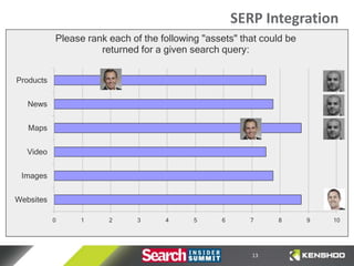 SERP Integration
           Please rank each of the following "assets" that could be
                     returned for a given search query:


Products


   News


   Maps


   Video


 Images


Websites

           0    1      2      3     4      5     6      7     8       9   10




                                                        13
 