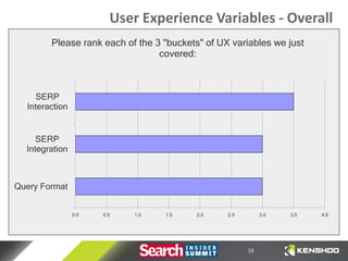 User Experience Variables - Overall
        Please rank each of the 3 "buckets" of UX variables we just
                                 covered:



     SERP
  Interaction


     SERP
  Integration



Query Format


                0.0   0.5   1.0   1.5    2.0     2.5        3.0   3.5   4.0




                                                       18
 