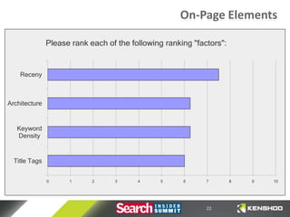 On-Page Elements

               Please rank each of the following ranking "factors":


    Receny



Architecture


   Keyword
   Density


  Title Tags


               0     1      2     3      4      5     6      7        8   9   10




                                                             22
 