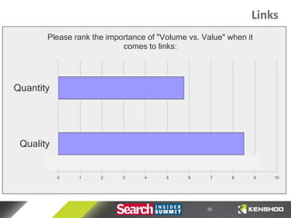 Links
       Please rank the importance of "Volume vs. Value" when it
                           comes to links:




Quantity




 Quality


           0   1     2     3     4     5     6     7     8        9   10




                                                  25
 