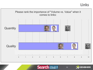 Links
       Please rank the importance of "Volume vs. Value" when it
                           comes to links:




Quantity




 Quality


           0   1     2     3     4     5     6     7     8        9   10




                                                  26
 
