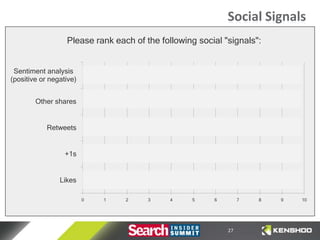 Social Signals
                  Please rank each of the following social "signals":


 Sentiment analysis
(positive or negative)


        Other shares


            Retweets


                  +1s


                Likes

                         0   1   2     3     4    5     6        7   8   9   10




                                                            27
 