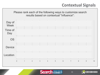 Contextual Signals
       Please rank each of the following ways to customize search
                results based on contextual "influence":

 Day of
 Week
Time of
  Day

    OS

 Device

Location
           0   1     2     3     4     5     6      7        8   9   10




                                                        33
 