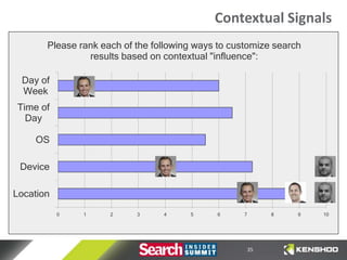 Contextual Signals
       Please rank each of the following ways to customize search
                results based on contextual "influence":

 Day of
 Week
Time of
  Day

    OS

 Device

Location
           0   1     2     3     4     5     6      7        8   9   10




                                                        35
 