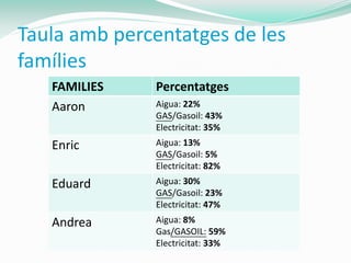 Taula amb percentatges de les
famílies
   FAMILIES   Percentatges
   Aaron      Aigua: 22%
              GAS/Gasoil: 43%
              Electricitat: 35%
   Enric      Aigua: 13%
              GAS/Gasoil: 5%
              Electricitat: 82%
   Eduard     Aigua: 30%
              GAS/Gasoil: 23%
              Electricitat: 47%
   Andrea     Aigua: 8%
              Gas/GASOIL: 59%
              Electricitat: 33%
 