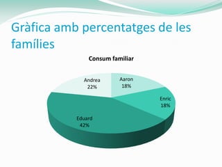 Gràfica amb percentatges de les
famílies
               Consum familiar


             Andrea      Aaron
              22%         18%

                                 Enric
                                 18%

           Eduard
            42%
 