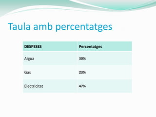 Taula amb percentatges
   DESPESES       Percentatges

   Aigua          30%


   Gas            23%


   Electricitat   47%
 