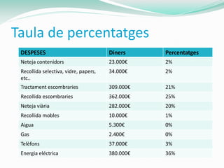 Taula de percentatges
 DESPESES                              Diners     Percentatges
 Neteja contenidors                    23.000€    2%
 Recollida selectiva, vidre, papers,   34.000€    2%
 etc..
 Tractament escombraries               309.000€   21%
 Recollida escombraries                362.000€   25%
 Neteja viària                         282.000€   20%
 Recollida mobles                      10.000€    1%
 Aigua                                 5.300€     0%
 Gas                                   2.400€     0%
 Telèfons                              37.000€    3%
 Energia eléctrica                     380.000€   36%
 