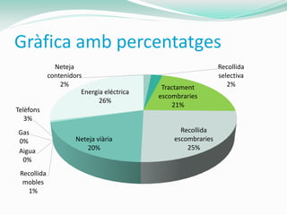 Gràfica amb percentatges
               Neteja                                          Recollida
             contenidors                                       selectiva
                 2%                          Tractament           2%
                        Energia eléctrica
                                            escombraries
                              26%
                                                21%
Telèfons
   3%
Gas                                               Recollida
0%                    Neteja viària             escombraries
Aigua                    20%                        25%
 0%
 Recollida
  mobles
   1%
 