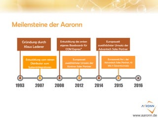 Meilensteine der Aaronn
Entwicklung vom reinen
Distributor zum
Systemintegratoren
Europaweit No 1. der
Advantech Sales Partner, 10
Mio € Gesamtumsatz
Europaweit
zweithöchster Umsatz der
Kontron Sales Partner
Europaweit
zweithöchster Umsatz der
Advantech Sales Partner
Entwicklung des ersten
eigenes Baseboards für
COM Express®
Gründung durch
Klaus Lederer
20161993 2007 2008 2012 2014 2015
www.aaronn.de
 