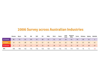 2006 Survey across Australian Industries