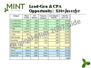 Lead-Gen & CPA Opportunity:  $30+/user/yr Original Mint 2007 slide Category Where on Mint CPA Revenue Frequency Of Action ...