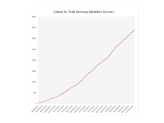 Actual NJ Tech Meetup Member Growth
4000

3500

3000

2500

2000

1500

1000

500

0

 