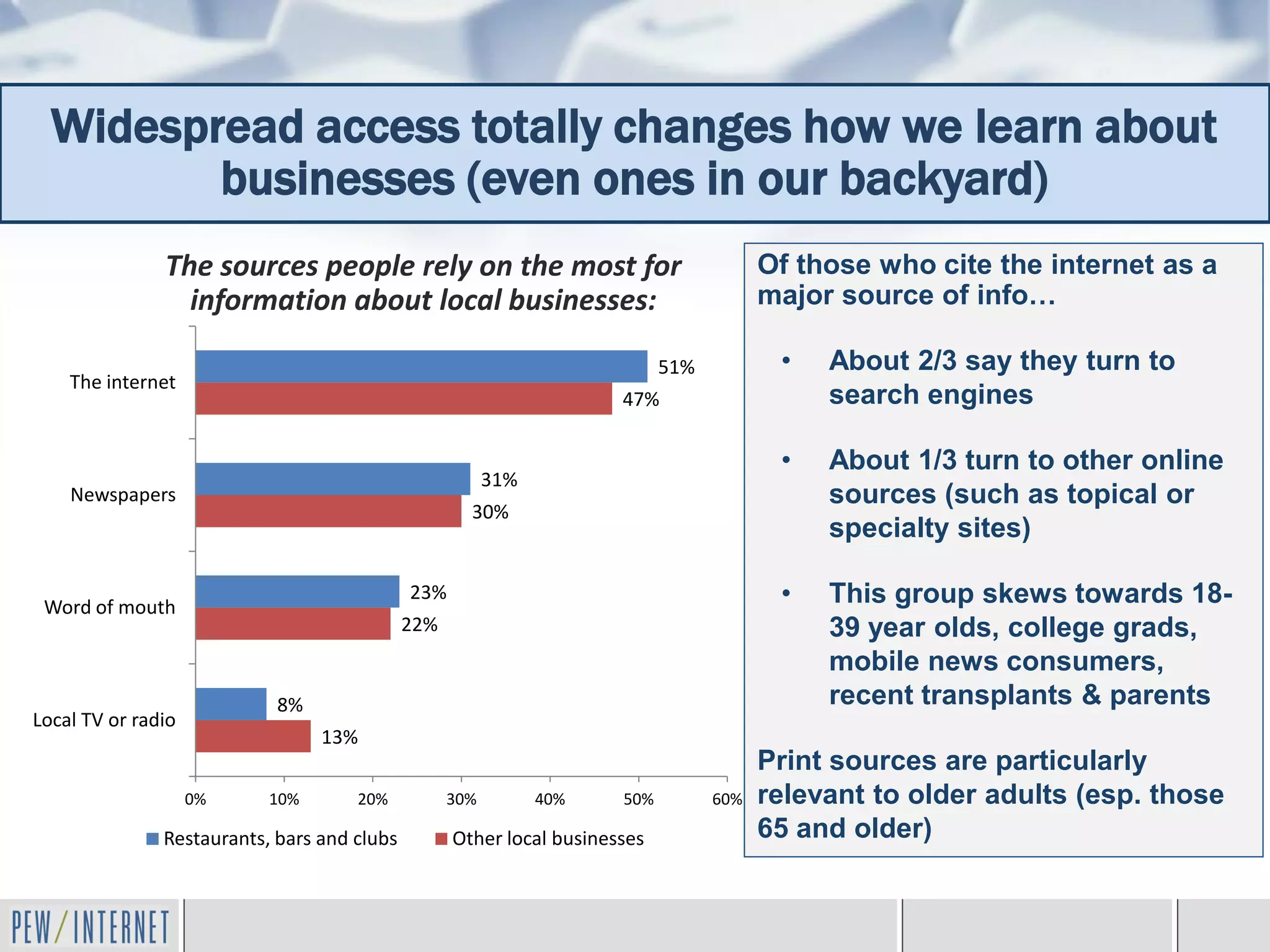 Widespread access totally changes how we learn about
         businesses (even ones in our backyard)
               The sources people rely on the most for                                  Of those who cite the internet as a
                 information about local businesses:                                    major source of info…

                                                                            51%          •   About 2/3 say they turn to
    The internet
                                                                      47%                    search engines

                                                                                         •   About 1/3 turn to other online
                                                         31%
    Newspapers                                                                               sources (such as topical or
                                                     30%
                                                                                             specialty sites)

 Word of mouth
                                             23%                                         •   This group skews towards 18-
                                             22%                                             39 year olds, college grads,
                                                                                             mobile news consumers,
                            8%                                                               recent transplants & parents
Local TV or radio
                                 13%
                                                                                        Print sources are particularly
                    0%     10%       20%           30%         40%    50%         60%   relevant to older adults (esp. those
               Restaurants, bars and clubs         Other local businesses               65 and older)
 