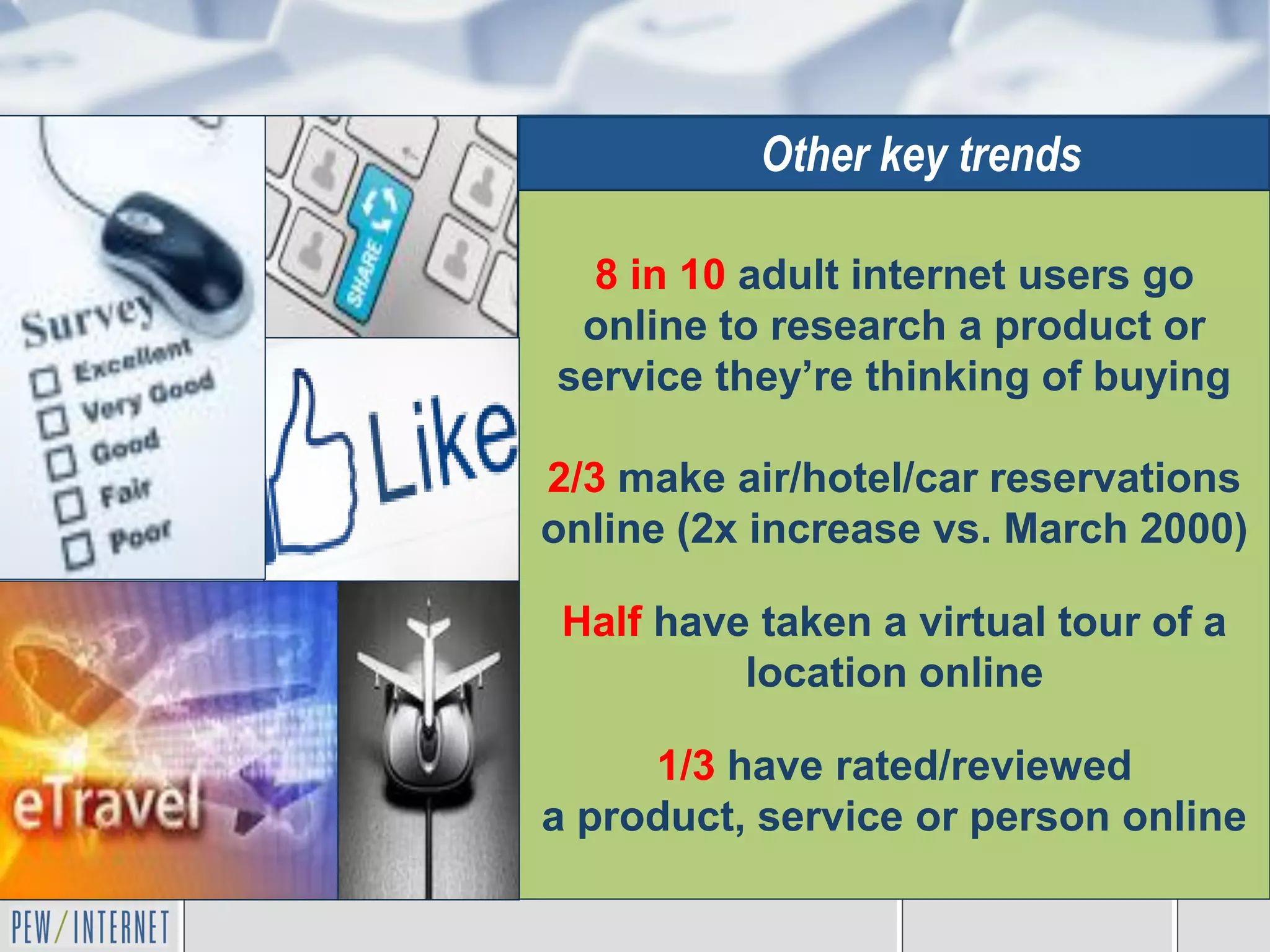 Other key trends

  8 in 10 adult internet users go
 online to research a product or
service they’re thinking of buying

2/3 make air/hotel/car reservations
online (2x increase vs. March 2000)

 Half have taken a virtual tour of a
          location online

     1/3 have rated/reviewed
a product, service or person online
 