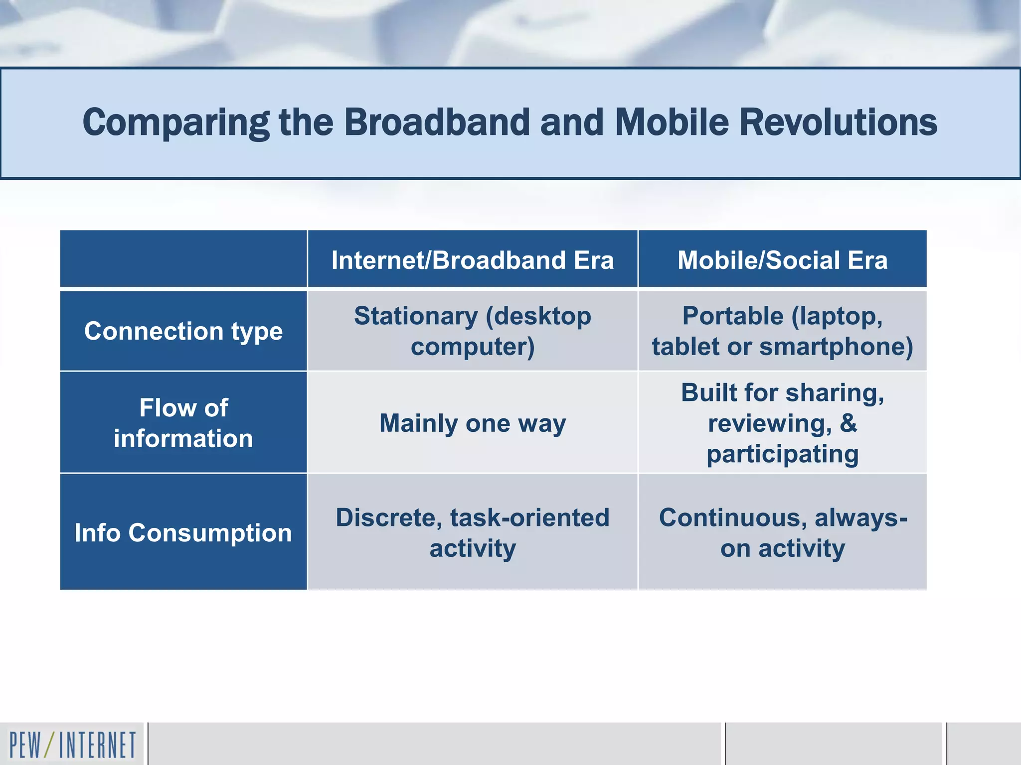 Comparing the Broadband and Mobile Revolutions


                   Internet/Broadband Era      Mobile/Social Era

                    Stationary (desktop        Portable (laptop,
Connection type
                         computer)           tablet or smartphone)
                                               Built for sharing,
    Flow of
                      Mainly one way             reviewing, &
  information
                                                participating

                   Discrete, task-oriented   Continuous, always-
Info Consumption
                           activity              on activity
 
