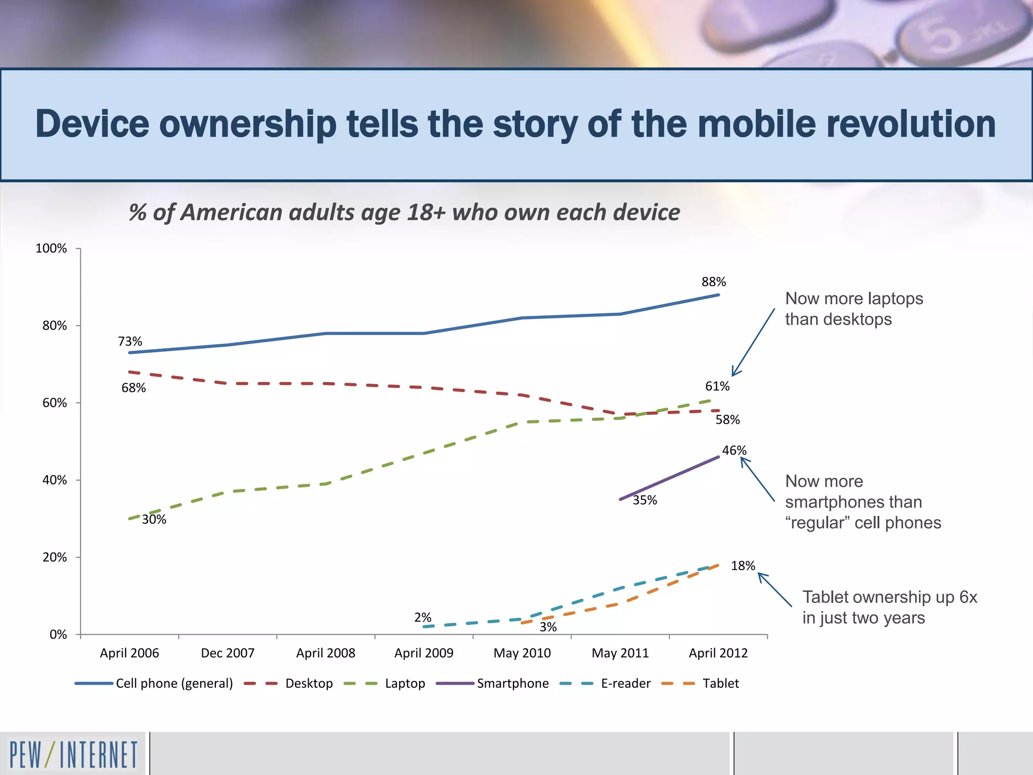 Device ownership tells the story of the mobile revolution

           % of American adults age 18+ who own each device
100%

                                                                                         88%
                                                                                                     Now more laptops
80%                                                                                                  than desktops
          73%


          68%                                                                            61%
60%
                                                                                           58%

                                                                                            46%

40%                                                                                                  Now more
                                                                                 35%                 smartphones than
              30%                                                                                    “regular” cell phones
20%
                                                                                               18%

                                                                                                       Tablet ownership up 6x
                                                    2%                                                 in just two years
                                                                      3%
 0%
       April 2006      Dec 2007    April 2008    April 2009     May 2010   May 2011    April 2012

         Cell phone (general)     Desktop       Laptop        Smartphone    E-reader     Tablet
 