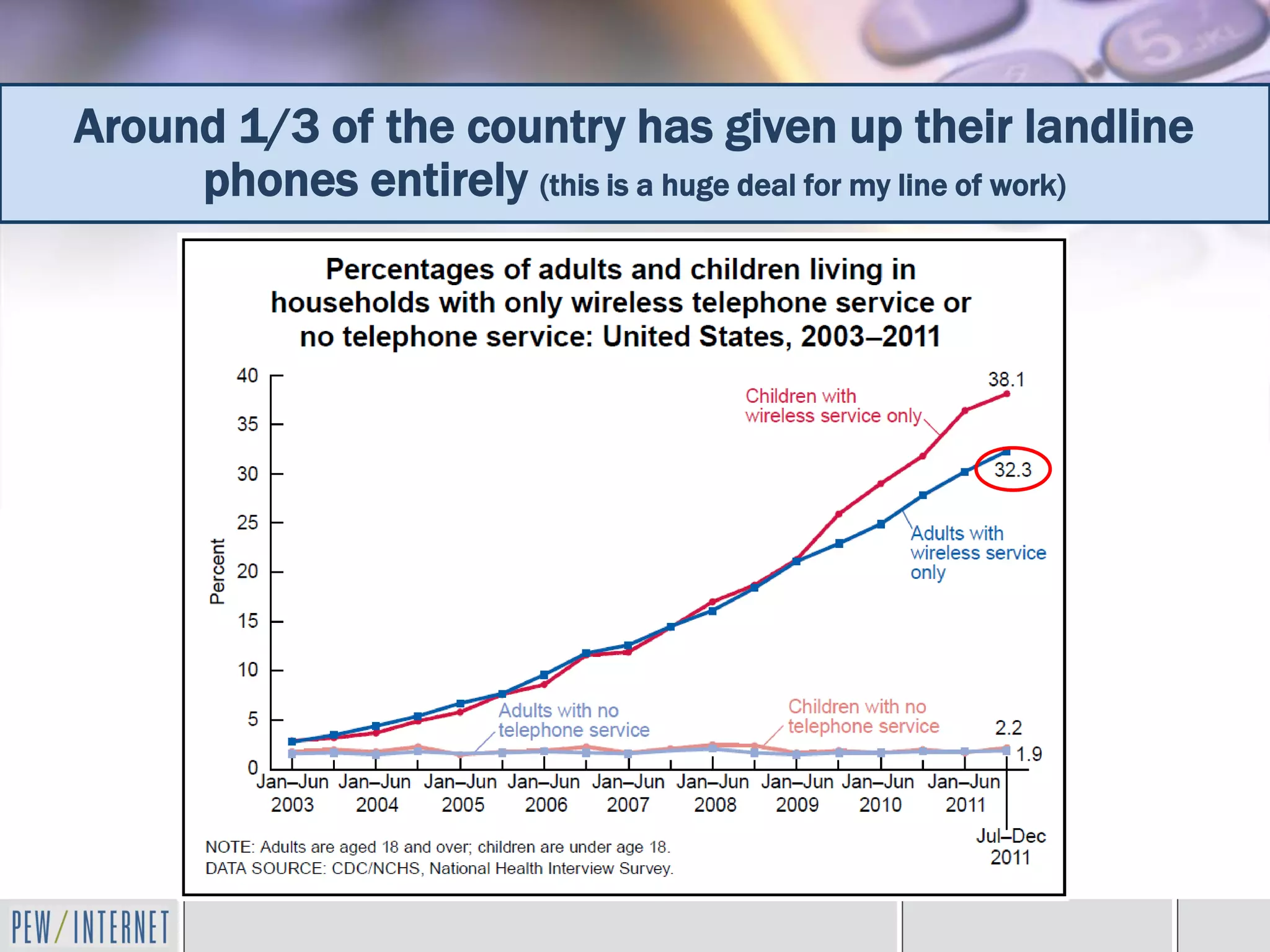 Around 1/3 of the country has given up their landline
     phones entirely (this is a huge deal for my line of work)
 