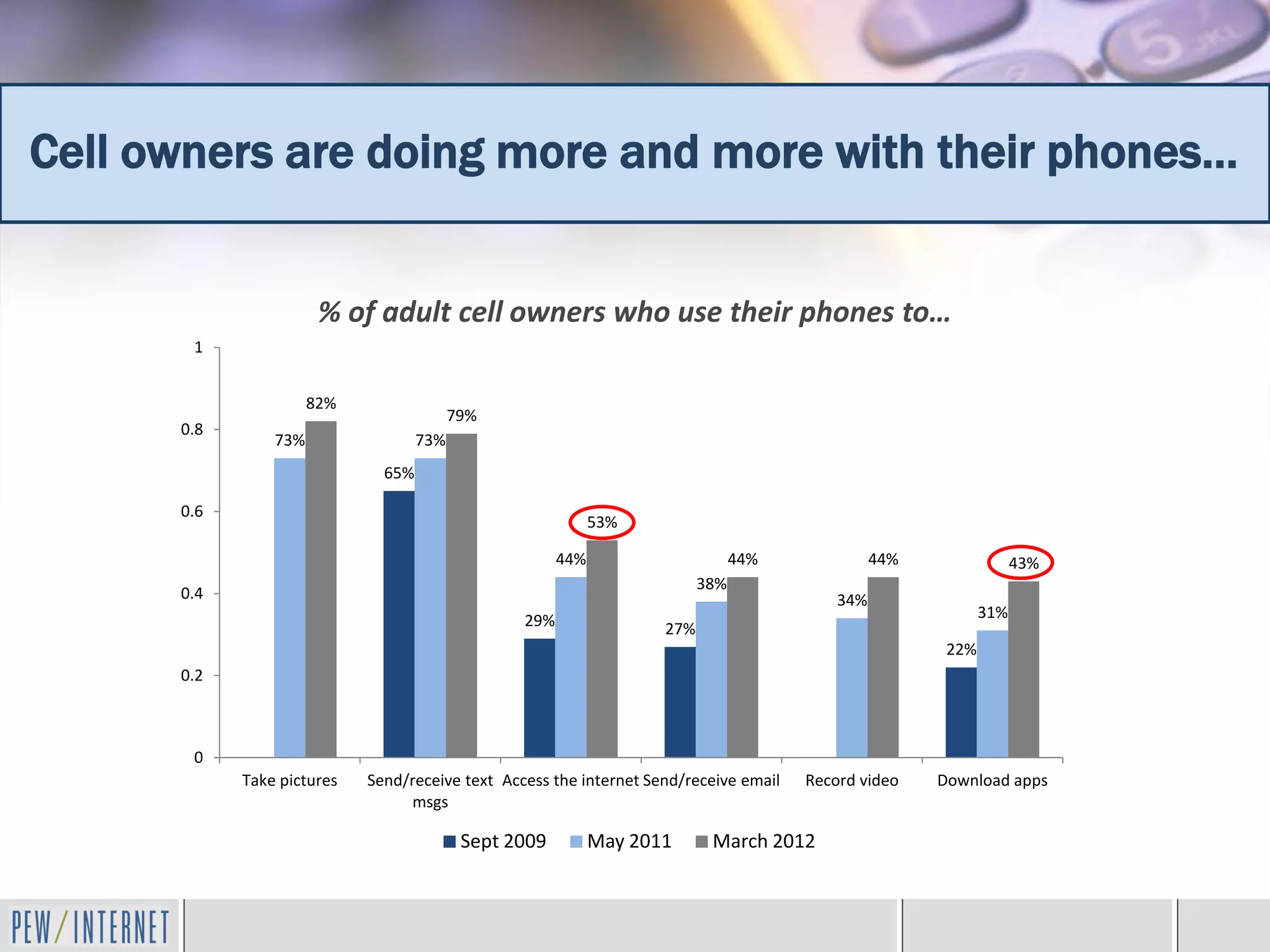 Cell owners are doing more and more with their phones…


                       % of adult cell owners who use their phones to…
       1


                      82%
                                          79%
      0.8
                73%                 73%
                              65%

      0.6
                                                             53%

                                                       44%                      44%              44%                43%
                                                                          38%
      0.4                                                                                  34%
                                                 29%                                                          31%
                                                                    27%
                                                                                                        22%
      0.2



       0
            Take pictures   Send/receive text Access the internet Send/receive email   Record video    Download apps
                                 msgs

                                           Sept 2009         May 2011      March 2012
 
