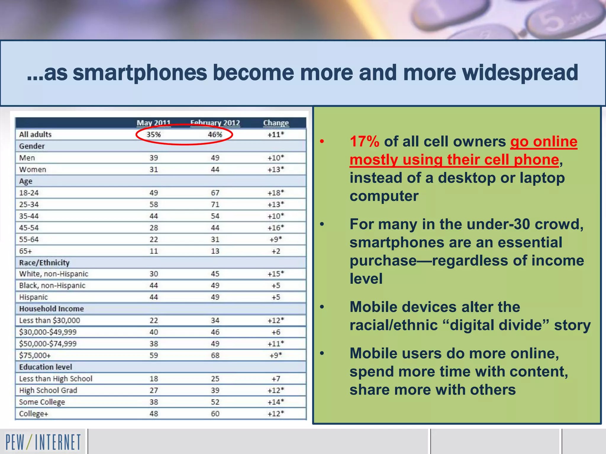 …as smartphones become more and more widespread

                        •   17% of all cell owners go online
                            mostly using their cell phone,
                            instead of a desktop or laptop
                            computer
                        •   For many in the under-30 crowd,
                            smartphones are an essential
                            purchase—regardless of income
                            level
                        •   Mobile devices alter the
                            racial/ethnic “digital divide” story
                        •   Mobile users do more online,
                            spend more time with content,
                            share more with others
 