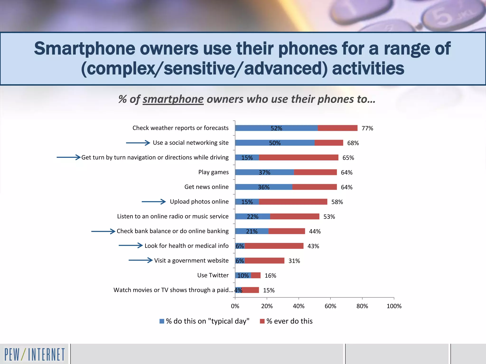 Smartphone owners use their phones for a range of
    (complex/sensitive/advanced) activities
                  % of smartphone owners who use their phones to…

                        Check weather reports or forecasts                       52%                              77%

                               Use a social networking site                  50%                            68%

     Get turn by turn navigation or directions while driving        15%                                   65%

                                                Play games                 37%                            64%

                                           Get news online                 36%                            64%

                                      Upload photos online          15%                               58%

                  Listen to an online radio or music service         22%                            53%

                  Check bank balance or do online banking            21%                      44%

                            Look for health or medical info     6%                            43%

                                Visit a government website      6%                     31%

                                                Use Twitter     10%         16%

                Watch movies or TV shows through a paid… 4%                 15%

                                                               0%          20%          40%         60%         80%     100%

                                    % do this on "typical day"               % ever do this
 