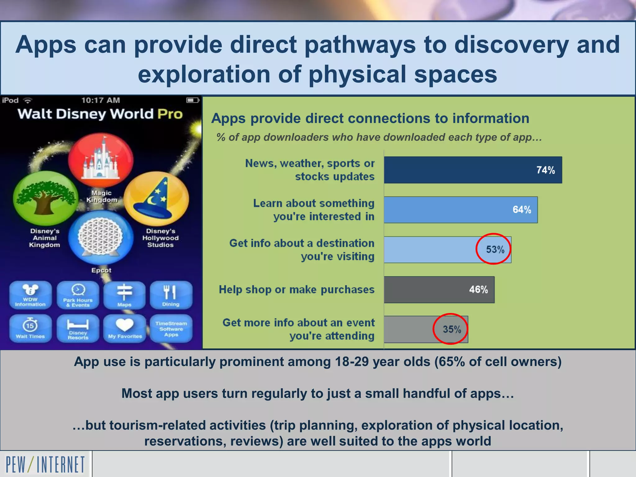 Apps can provide direct pathways to discovery and
         exploration of physical spaces
                          Apps provide direct connections to information
                           % of app downloaders who have downloaded each type of app…




    App use is particularly prominent among 18-29 year olds (65% of cell owners)

            Most app users turn regularly to just a small handful of apps…

    …but tourism-related activities (trip planning, exploration of physical location,
               reservations, reviews) are well suited to the apps world
 