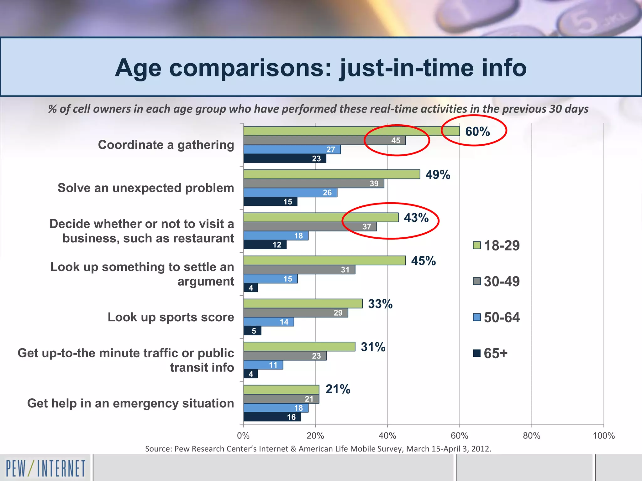 Age comparisons: just-in-time info
     % of cell owners in each age group who have performed these real-time activities in the previous 30 days
                                                                                                            60%
                                                                                               45
              Coordinate a gathering                                          27
                                                                         23

                                                                                                      49%
                                                                                          39
       Solve an unexpected problem                                            26
                                                              15

     Decide whether or not to visit a                                                               43%
                                                                                         37
       business, such as restaurant                                18
                                                         12                                                      18-29
     Look up something to settle an                                                                 45%
                                                                                    31
                                                              15
                         argument                 4
                                                                                                                 30-49
                                                                                          33%
                                                                                   29
                Look up sports score                         14                                                  50-64
                                                   5

                                                                                         31%
Get up-to-the minute traffic or public                                   23                                      65+
                           transit info                 11
                                                  4

                                                                              21%
                                                                        21
 Get help in an emergency situation                             18
                                                              16

                                              0%                 20%                 40%               60%               80%   100%
                       Source: Pew Research Center’s Internet & American Life Mobile Survey, March 15-April 3, 2012.
 