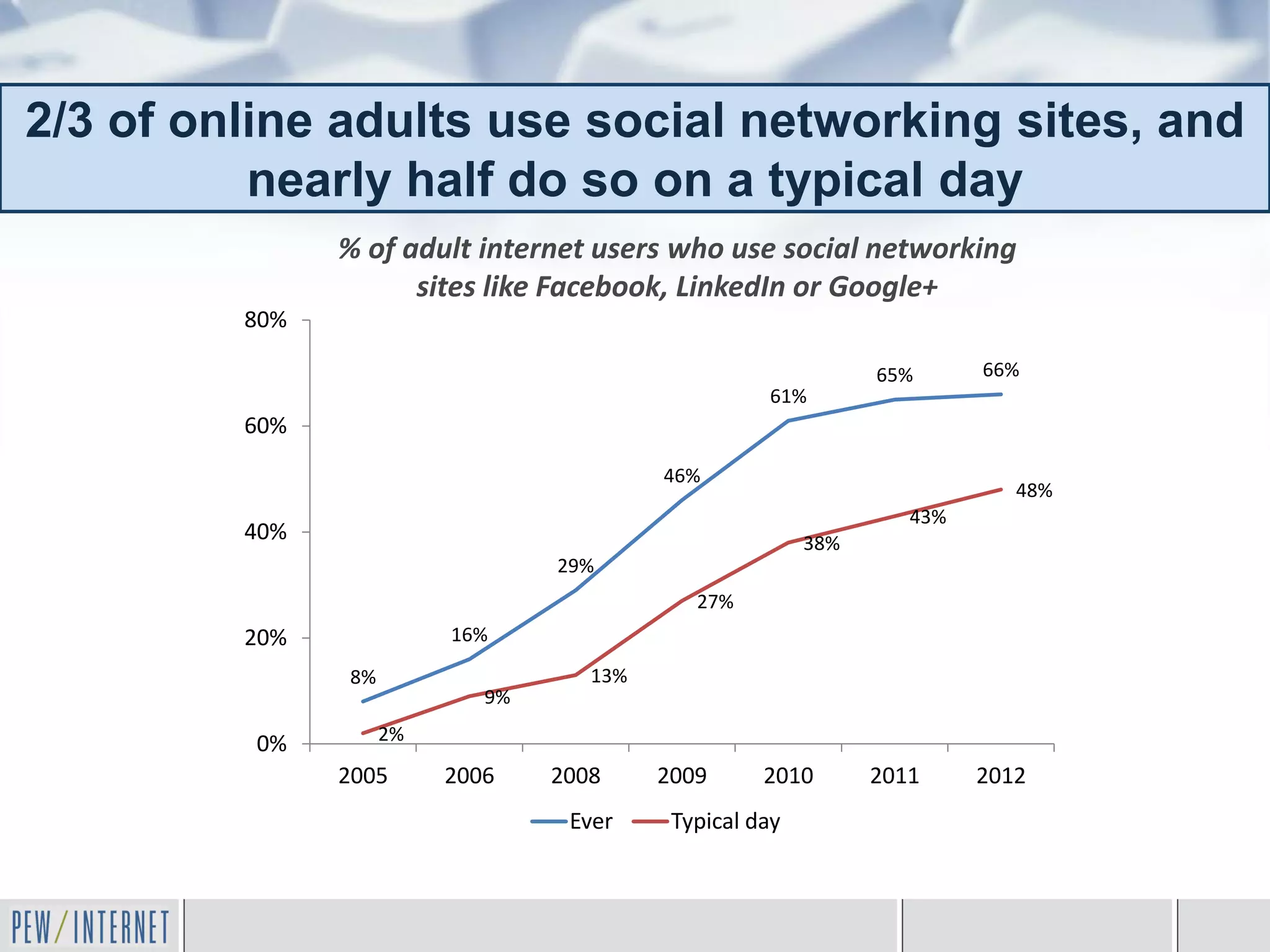 2/3 of online adults use social networking sites, and
          nearly half do so on a typical day
               % of adult internet users who use social networking
                     sites like Facebook, LinkedIn or Google+
         80%

                                                               65%      66%
                                                    61%
         60%
                                          46%
                                                                           48%
                                                                  43%
         40%                                             38%
                                 29%
                                             27%
         20%             16%

               8%                   13%
                            9%

          0%        2%

               2005      2006    2008     2009      2010       2011     2012
                                  Ever     Typical day
 