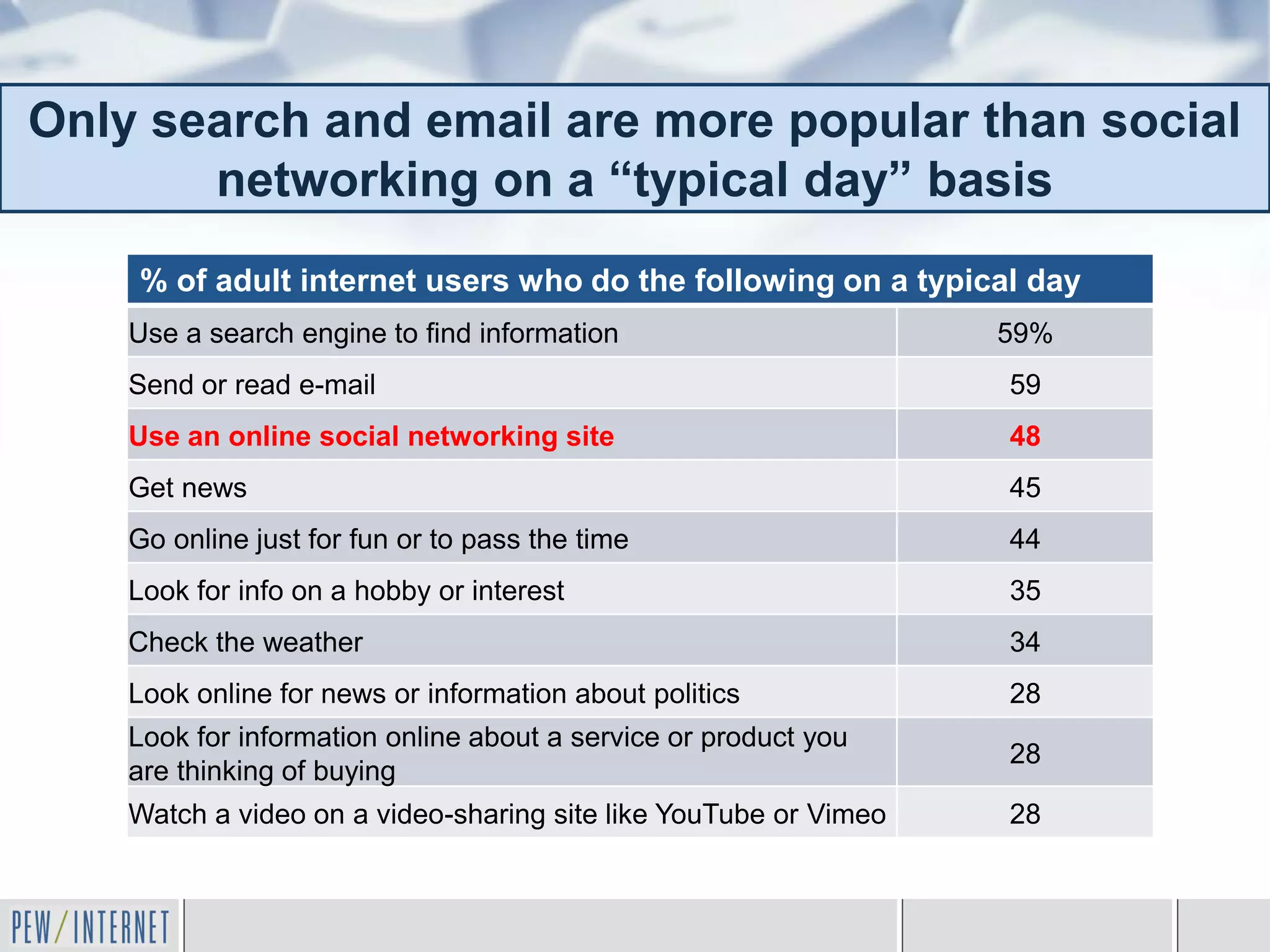 Only search and email are more popular than social
       networking on a “typical day” basis
    % of adult internet users who do the following on a typical day
    Use a search engine to find information                       59%
    Send or read e-mail                                           59
    Use an online social networking site                          48
    Get news                                                      45
    Go online just for fun or to pass the time                    44
    Look for info on a hobby or interest                          35
    Check the weather                                             34
    Look online for news or information about politics            28
    Look for information online about a service or product you
                                                                  28
    are thinking of buying
    Watch a video on a video-sharing site like YouTube or Vimeo   28
 