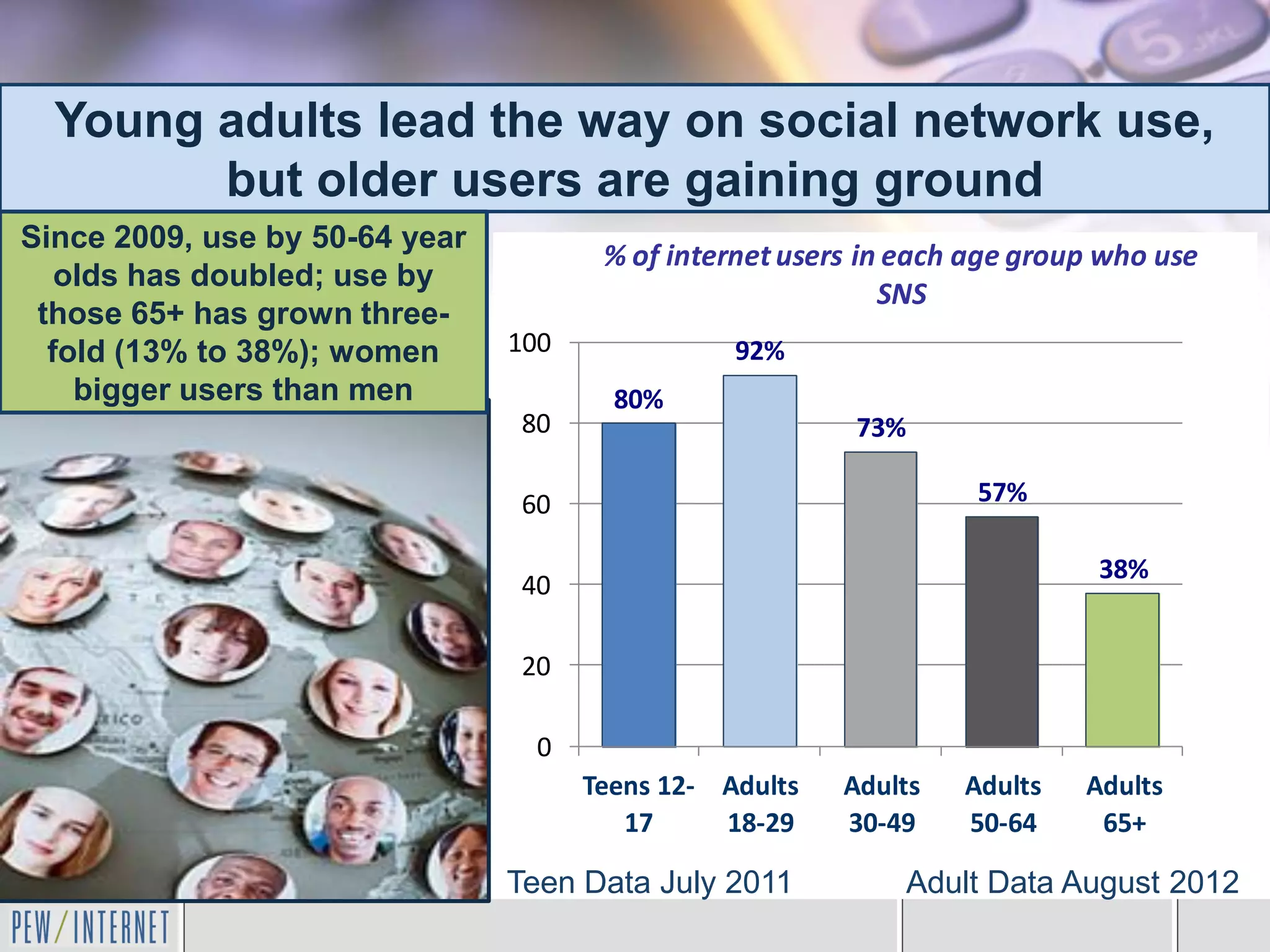 Young adults lead the way on social network use,
        but older users are gaining ground
Since 2009, use by 50-64 year
                                       % of internet users in each age group who use
   olds has doubled; use by
                                                             SNS
 those 65+ has grown three-
  fold (13% to 38%); women      100              92%
    bigger users than men               80%
                                80                        73%

                                60                                 57%

                                                                            38%
                                40

                                20

                                  0
                                      Teens 12- Adults   Adults   Adults   Adults
                                         17     18-29    30-49    50-64     65+

                                Teen Data July 2011          Adult Data August 2012
 