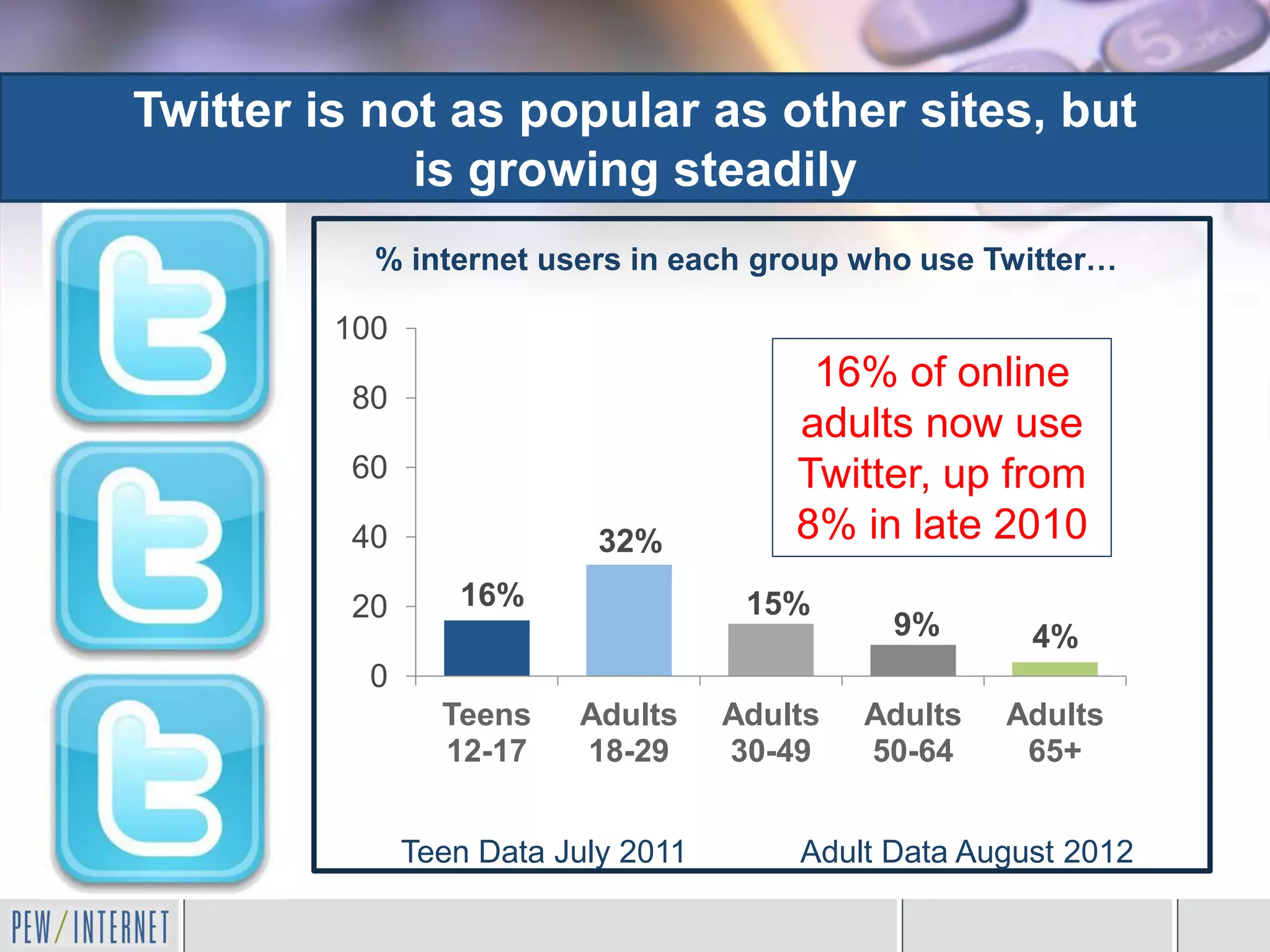 Twitter is not as popular as other sites, but
             is growing steadily
           % internet users in each group who use Twitter…

         100
                                          16% of online
         80
                                         adults now use
         60                              Twitter, up from
         40                 32%          8% in late 2010
         20       16%                 15%
                                               9%       4%
          0
                 Teens    Adults     Adults   Adults   Adults
                 12-17    18-29      30-49    50-64     65+


               Teen Data July 2011       Adult Data August 2012
 