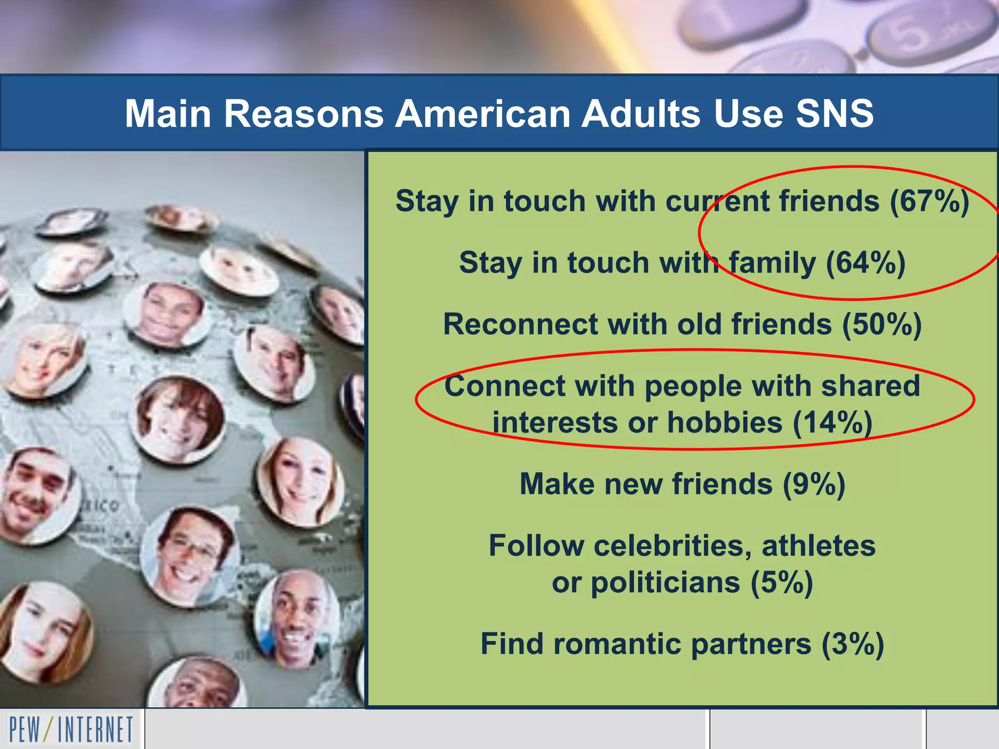 Main Reasons American Adults Use SNS

            Stay in touch with current friends (67%)

                Stay in touch with family (64%)

               Reconnect with old friends (50%)

               Connect with people with shared
                 interests or hobbies (14%)

                    Make new friends (9%)

                  Follow celebrities, athletes
                      or politicians (5%)

                 Find romantic partners (3%)
 