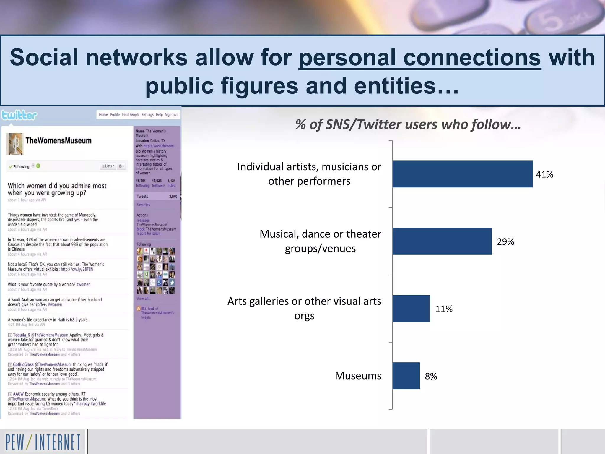 Social networks allow for personal connections with
           public figures and entities…
                                 % of SNS/Twitter users who follow…

                    Individual artists, musicians or
                                                                      41%
                           other performers



                         Musical, dance or theater
                                                               29%
                             groups/venues



                  Arts galleries or other visual arts
                                                         11%
                                 orgs




                                          Museums       8%
 