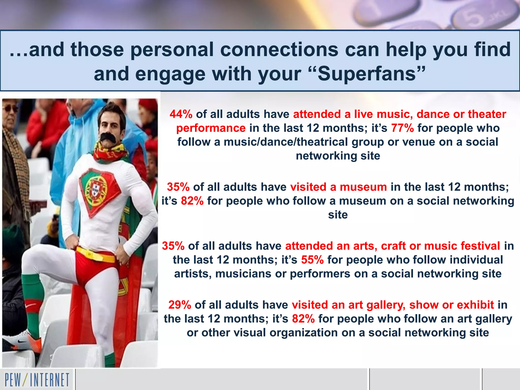 …and those personal connections can help you find
       and engage with your “Superfans”
                44% of all adults have attended a live music, dance or theater
                 performance in the last 12 months; it’s 77% for people who
                 follow a music/dance/theatrical group or venue on a social
                                       networking site

                35% of all adults have visited a museum in the last 12 months;
              it’s 82% for people who follow a museum on a social networking
                                              site

              35% of all adults have attended an arts, craft or music festival in
                the last 12 months; it’s 55% for people who follow individual
                artists, musicians or performers on a social networking site

                29% of all adults have visited an art gallery, show or exhibit in
               the last 12 months; it’s 82% for people who follow an art gallery
                    or other visual organization on a social networking site
 