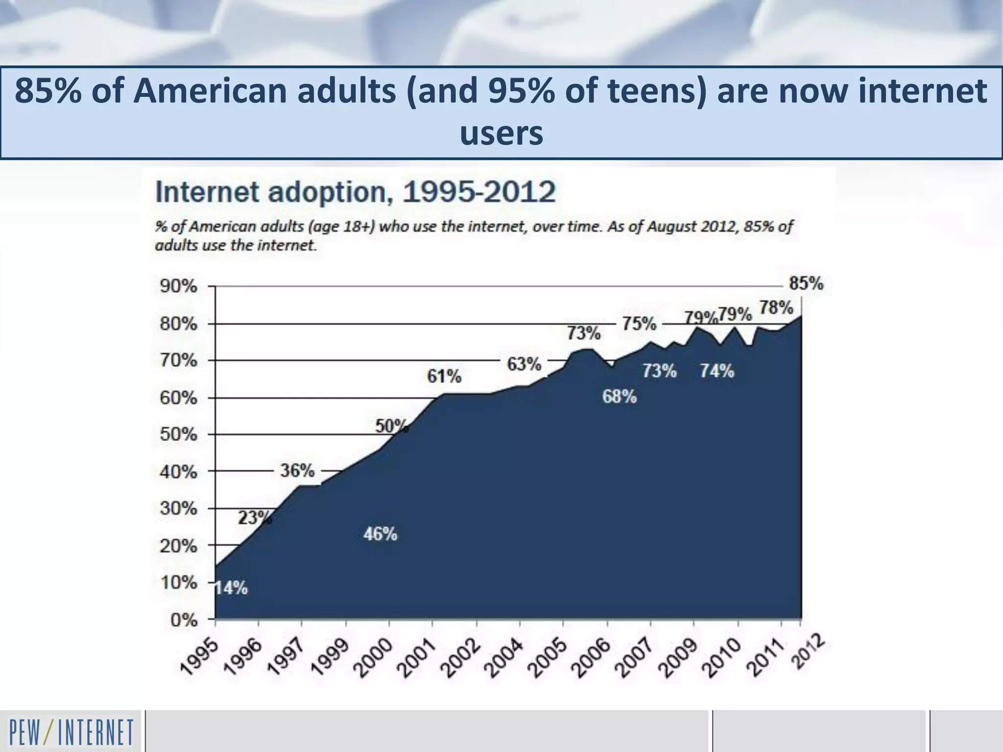 85% of American adults (and 95% of teens) are now internet
                          users
 
