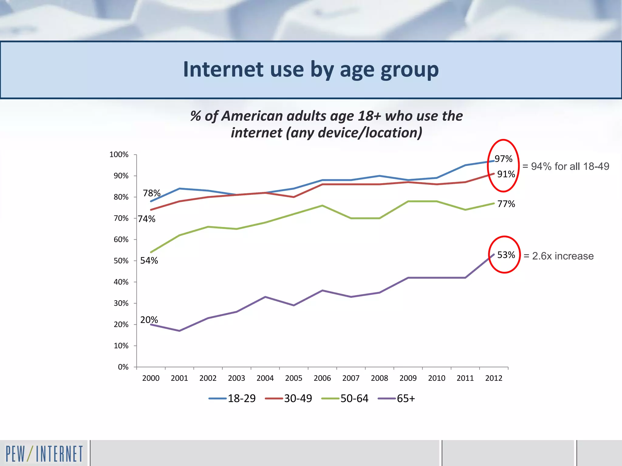 Internet use by age group
                     % of American adults age 18+ who use the
                           internet (any device/location)
100%
                                                                                                 97%
                                                                                                     = 94% for all 18-49
90%                                                                                              91%

80%    78%
                                                                                                 77%
70%    74%
60%
                                                                                                 53% = 2.6x increase
50%    54%

40%

30%

20%    20%

10%

 0%
       2000   2001    2002   2003    2004   2005    2006   2007    2008   2009   2010   2011   2012

                             18-29          30-49          50-64          65+
 