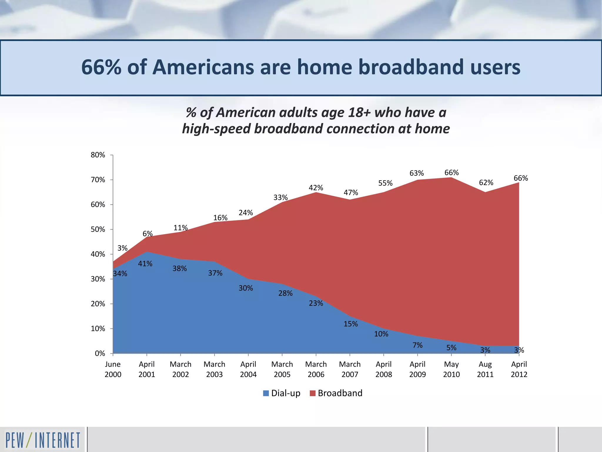 66% of Americans are home broadband users
                      % of American adults age 18+ who have a
                      high-speed broadband connection at home
80%

                                                                              63%     66%
70%                                                                                                 66%
                                                                      55%                    62%
                                                      42%
                                                               47%
                                            33%
60%
                                    24%
                              16%
50%                 11%
             6%
      3%
40%
            41%
                    38%
      34%                    37%
30%
                                    30%
                                             28%
20%                                                   23%

                                                               15%
10%
                                                                      10%
                                                                              7%      5%
 0%                                                                                          3%     3%
  June      April   March   March   April   March     March   March   April   April   May    Aug    April
  2000      2001    2002    2003    2004    2005      2006    2007    2008    2009    2010   2011   2012

                                            Dial-up     Broadband
 