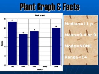 Plant Graph & Facts
              Median=11 p

              Mean=9.4 or 9

              Mode=NONE

              Range=14
 