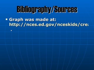 Bibliography/Sources
   Graph was made at:
    http://nces.ed.gov/nceskids/create
    .
 