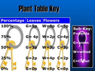Plant Table Key
Percentage Leaves Flowers
100%      G=5p    W=0p C=5p
                              Sub-Key:
                              P=points
75%       G= 4p   W=2p C=4p
                              G=green
50%       G=3p    W=3p C=3p
                              W=wilted

25%       G=2p    W=4p C=2p
                              C=Colour

0%        G=0p    W=5p C=0p
 