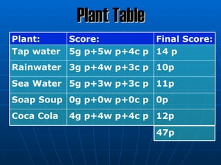 Plant Table
Plant:      Score:         Final Score:
Tap water   5g p+5w p+4c p 14 p
Rainwater 3g p+4w p+3c p 10p
Sea Water 5g p+3w p+3c p 11p
Soap Soup 0g p+0w p+0c p 0p
Coca Cola   4g p+4w p+4c p 12p
                            47p
 