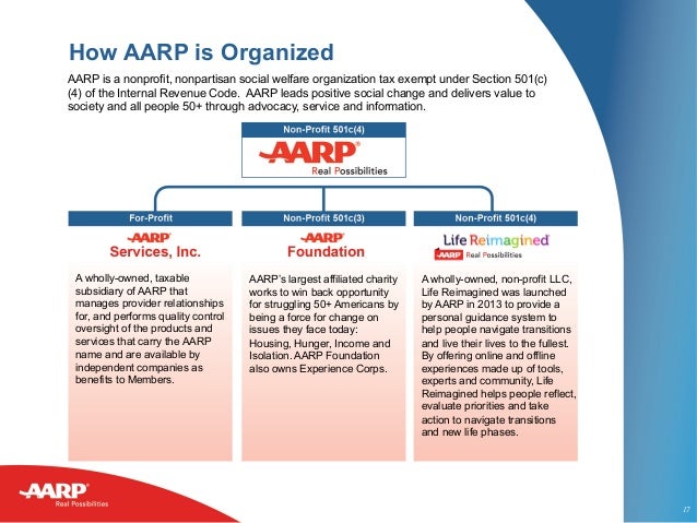 Aarp Presentation