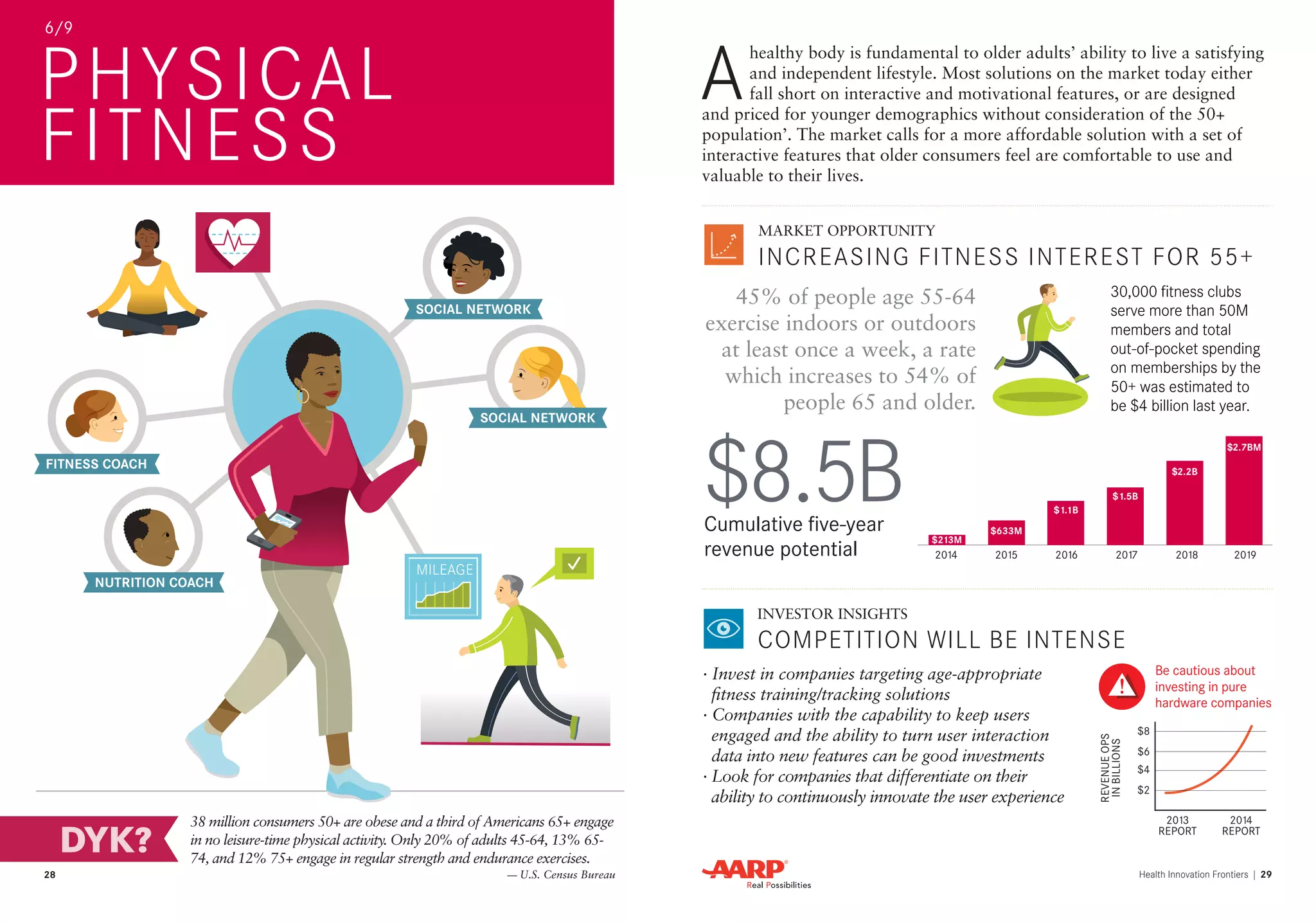 28 Health Innovation Frontiers | 29 
MILEAGE 
FITNESS COACH 
NUTRITION COACH 
SOCIAL NETWORK 
SOCIAL NETWORK 
38 million consumers 50+ are obese and a third of Americans 65+ engage 
in no leisure-time physical activity. Only 20% of adults 45-64, 13% 65- 
74, and 12% 75+ engage in regular strength and endurance exercises. 
DYK? DYK? 
DYK? DYK? 
DYK? DYK? 
PHYSICAL 
FITNESS 
6/9 
— U.S. Census Bureau 
A healthy body is fundamental to older adults’ ability to live a satisfying 
and independent lifestyle. Most solutions on the market today either 
fall short on interactive and motivational features, or are designed 
and priced for younger demographics without consideration of the 50+ 
population’. The market calls for a more affordable solution with a set of 
interactive features that older consumers feel are comfortable to use and 
valuable to their lives. 
MARKET OPPORTUNITY 
INCREASING FITNESS INTEREST FOR 55+ 
INVESTOR INSIGHTS 
COMPETITION WILL BE INTENSE 
2014 2015 2016 2017 2018 2019 
$213M 
$633M 
$1.1B 
$1.5B 
$2.2B 
$2.7BM $8.5B Cumulative five-year 
revenue potential 
REVENUE OPS 
IN BILLIONS 
2013 
REPORT 
2014 
REPORT 
$8 
$2 
$4 
$6 
30,000 fitness clubs 
serve more than 50M 
members and total 
out-of-pocket spending 
on memberships by the 
50+ was estimated to 
be $4 billion last year. 
· Invest in companies targeting age-appropriate 
fitness training/tracking solutions 
· Companies with the capability to keep users 
engaged and the ability to turn user interaction 
data into new features can be good investments 
· Look for companies that differentiate on their 
ability to continuously innovate the user experience 
Be cautious about 
investing in pure 
hardware companies 
45% of people age 55-64 
exercise indoors or outdoors 
at least once a week, a rate 
which increases to 54% of 
people 65 and older. 
 