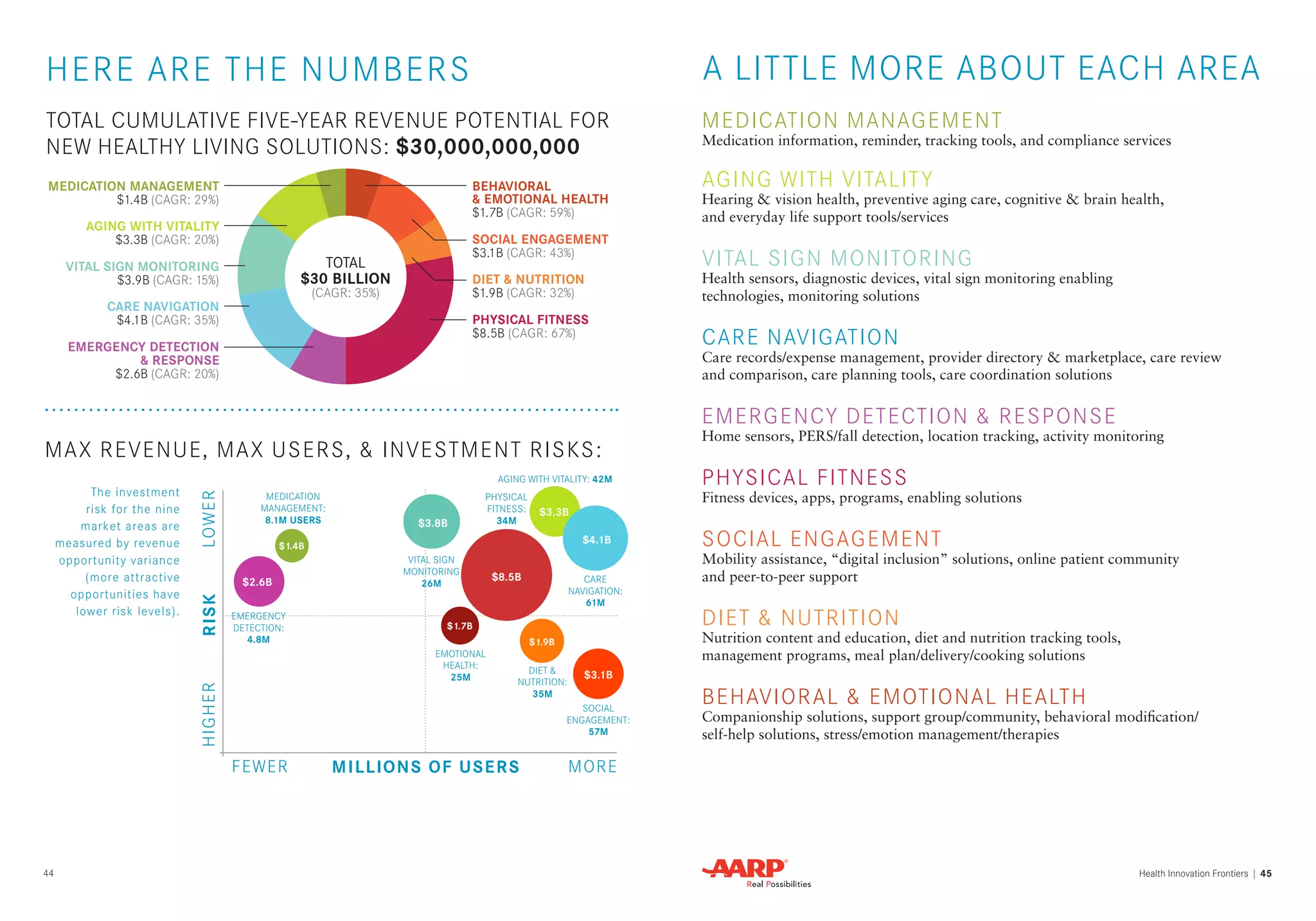 44 Health Innovation Frontiers | 45 
AGING WITH VITALITY: 42M 
HERE ARE THE NUMBERS 
TOTAL CUMULATIVE FIVE-YEAR REVENUE POTENTIAL FOR 
NEW HEALTHY LIVING SOLUTIONS: $30,000,000,000 
MAX REVENUE, MAX USERS, & INVESTMENT RISKS: 
The investment 
risk for the nine 
market areas are 
measured by revenue 
opportunity variance 
(more attractive 
opportunities have 
lower risk levels). 
HIGHER RISK LOWER 
FEWER MILLIONS OF USERS MORE 
MEDICATION MANAGEMENT 
Medication information, reminder, tracking tools, and compliance services 
AGING WITH VITALITY 
Hearing & vision health, preventive aging care, cognitive & brain health, 
and everyday life support tools/services 
VITAL SIGN MONITORING 
Health sensors, diagnostic devices, vital sign monitoring enabling 
technologies, monitoring solutions 
CARE NAVIGATION 
Care records/expense management, provider directory & marketplace, care review 
and comparison, care planning tools, care coordination solutions 
EMERGENCY DETECTION & RESPONSE 
Home sensors, PERS/fall detection, location tracking, activity monitoring 
PHYSICAL FITNESS 
Fitness devices, apps, programs, enabling solutions 
SOCIAL ENGAGEMENT 
Mobility assistance, “digital inclusion” solutions, online patient community 
and peer-to-peer support 
DIET & NUTRITION 
Nutrition content and education, diet and nutrition tracking tools, 
management programs, meal plan/delivery/cooking solutions 
BEHAVIORAL & EMOTIONAL HEALTH 
Companionship solutions, support group/community, behavioral modification/ 
self-help solutions, stress/emotion management/therapies 
A LITTLE MORE ABOUT EACH AREA 
MEDICATION 
MANAGEMENT: 
8.1M USERS 
$1.4B 
EMERGENCY 
DETECTION: 
4.8M 
$2.6B 
VITAL SIGN 
MONITORING 
26M 
$3.8B 
EMOTIONAL 
HEALTH: 
25M 
$1.7B 
PHYSICAL 
FITNESS: 
34M 
$8.5B 
DIET & 
NUTRITION: 
35M 
$1.9B 
CARE 
NAVIGATION: 
61M 
$4.1B 
SOCIAL 
ENGAGEMENT: 
57M 
$3.1B 
$3.3B 
MEDICATION MANAGEMENT 
$1.4B (CAGR: 29%) 
AGING WITH VITALITY 
$3.3B (CAGR: 20%) 
VITAL SIGN MONITORING 
$3.9B (CAGR: 15%) 
CARE NAVIGATION 
$4.1B (CAGR: 35%) 
EMERGENCY DETECTION 
& RESPONSE 
$2.6B (CAGR: 20%) 
BEHAVIORAL 
& EMOTIONAL HEALTH 
$1.7B (CAGR: 59%) 
SOCIAL ENGAGEMENT 
$3.1B (CAGR: 43%) 
DIET & NUTRITION 
$1.9B (CAGR: 32%) 
PHYSICAL FITNESS 
$8.5B (CAGR: 67%) 
TOTAL 
$30 BILLION 
(CAGR: 35%) 
 